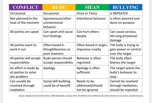 Bullying table